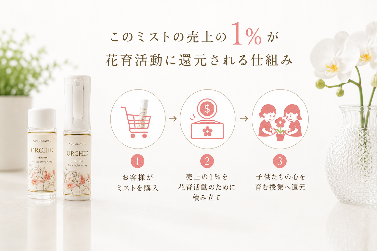 胡蝶蘭の美容液ミストと花育への還元