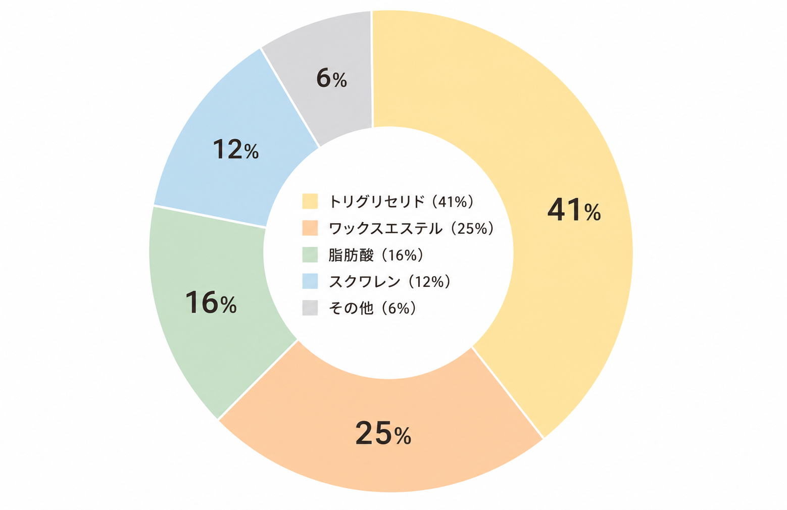 皮脂腺から分泌された皮脂が汗と混ざり、皮脂膜を形成して肌を守る流れを示した図