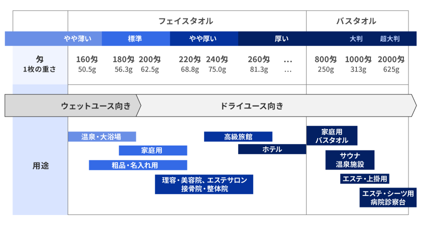 タオル厚みの説明画像
