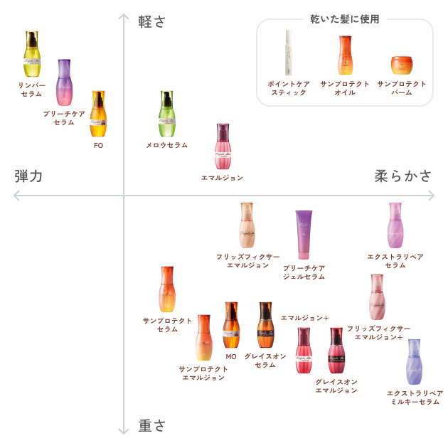 エルジューダ 製品特徴マップ（仕上がり・髪質で選ぶ）