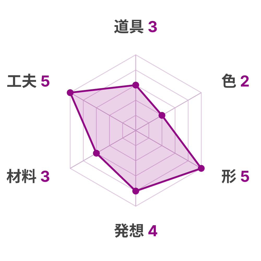 レーダーチャート