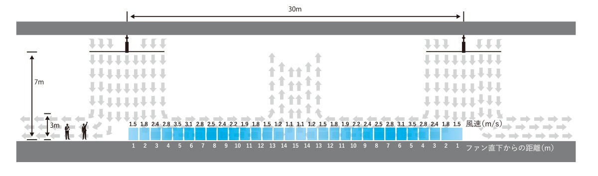 倉庫の空気循環・換気