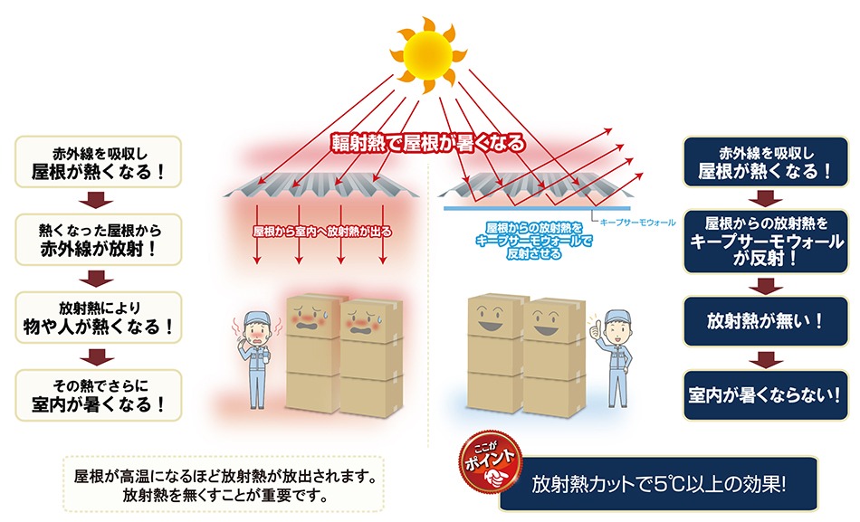遮熱ができる理由