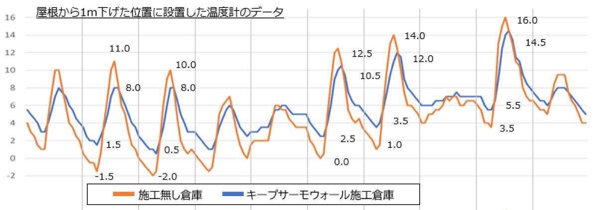 倉庫工場の冷えこみ防止