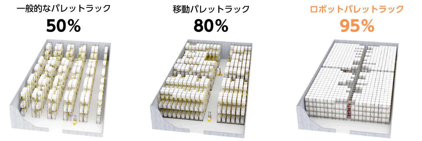 ロボットパレット保管効率