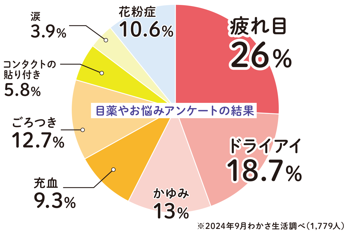 目薬やお悩みアンケートの結果