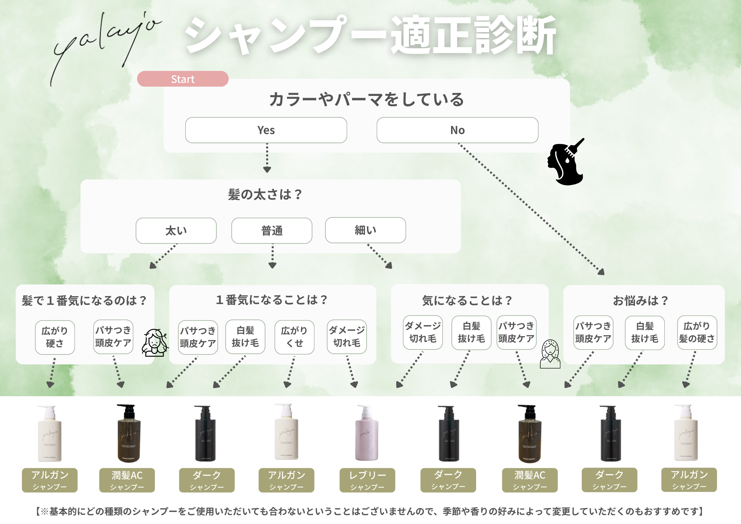 【POP】ヤクジョシャンプー適性診断POP