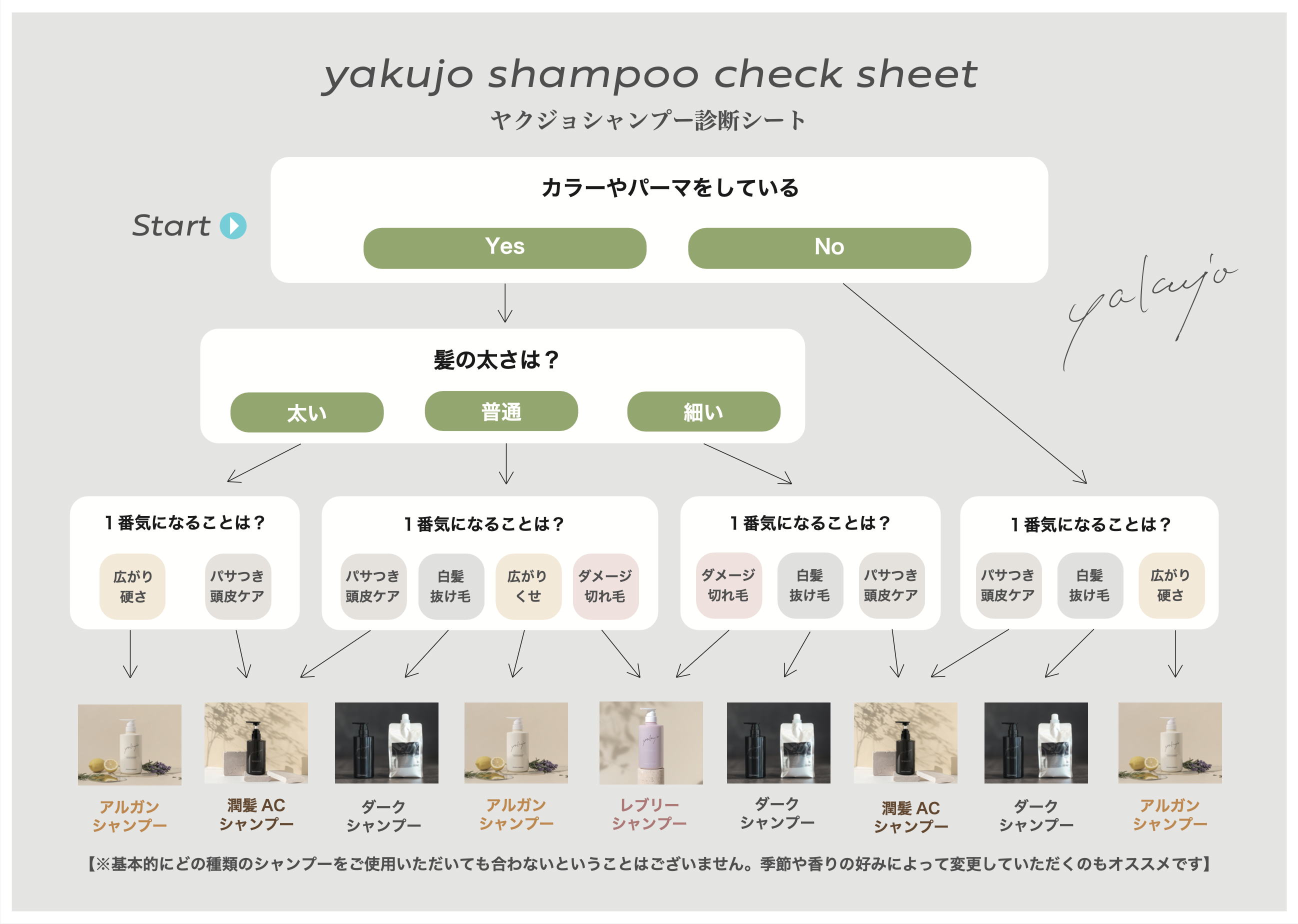 【POP】ヤクジョシャンプー適性診断POP