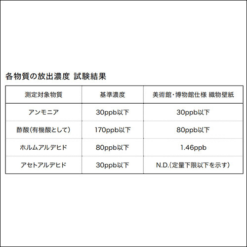 アンモニアや酢酸の放出を抑える