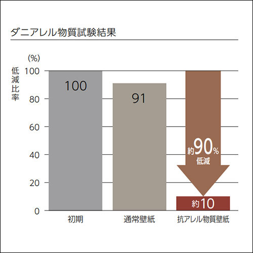 ダニアレル物質試験結果