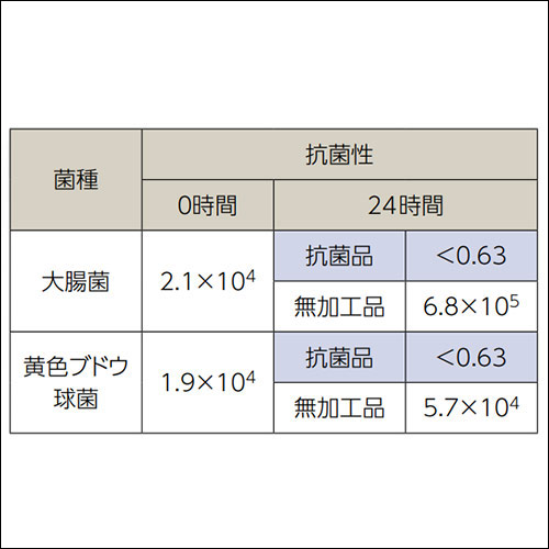 抗菌性能試験結果