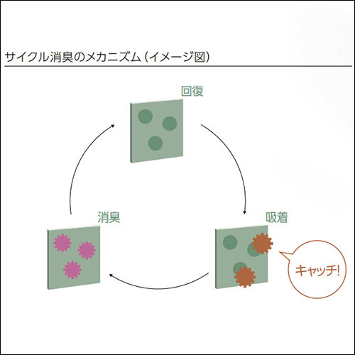 サイクル消臭のメカニズム（イメージ図）
