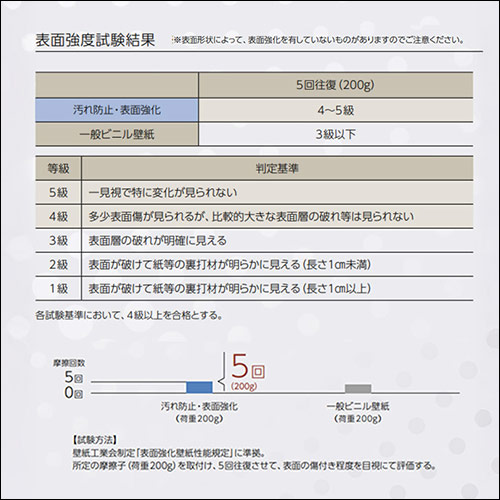 表面強度試験結果