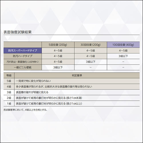 表面強度試験結果