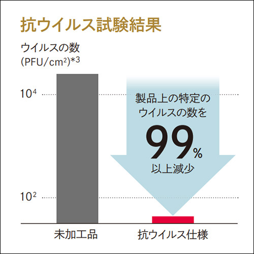 抗ウイルス試験結果