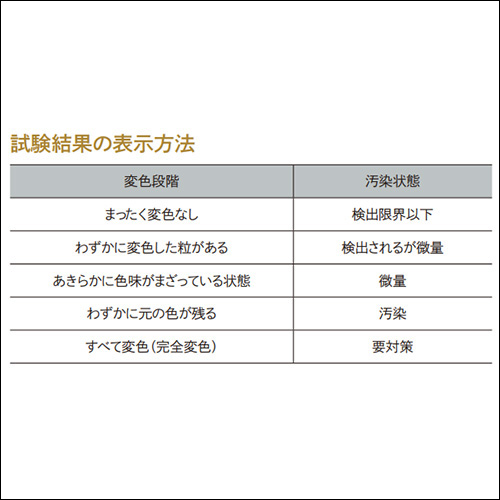 試験結果の表示方法