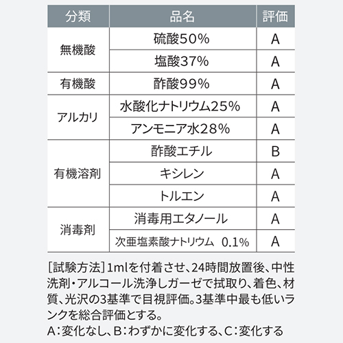 耐薬品性