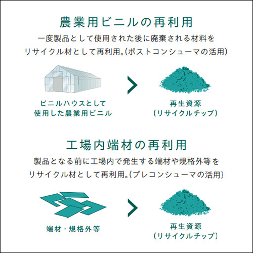 リサイクル材の使用によるCO2排出量削減