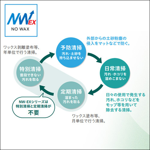 省メンテナンス・美観維持による長寿命化