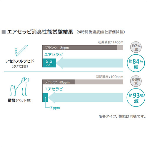 エアセラピ消臭性能試験結果