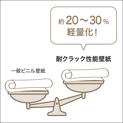 約20～30%軽量化