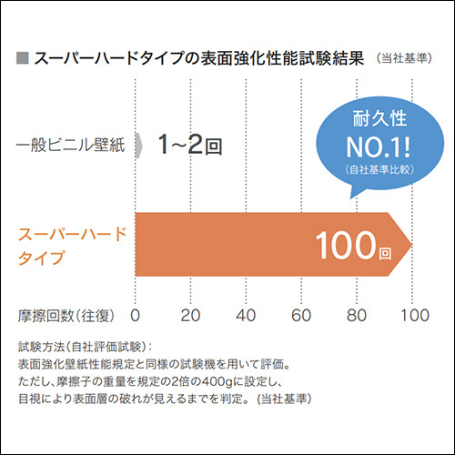 スーパーハードタイプの表面強化性能試験結果