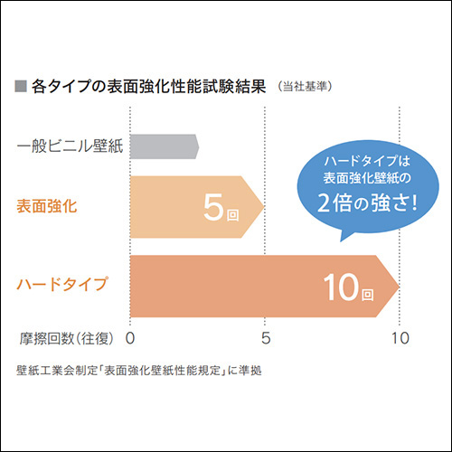 各タイプの表面強化性能試験結果