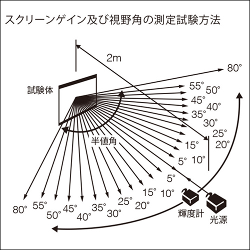 スクリーンゲイン測定試験