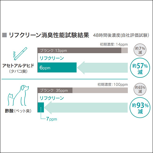 リフクリーン消臭性能試験結果