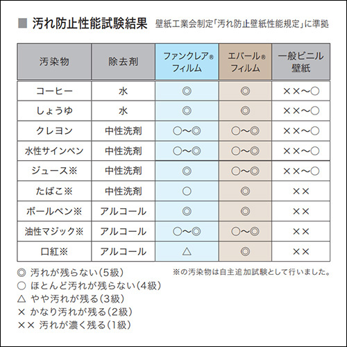 汚れ防止性能試験結果