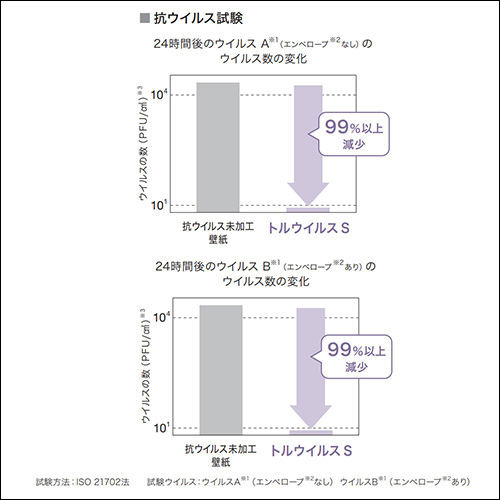 抗ウイルス試験