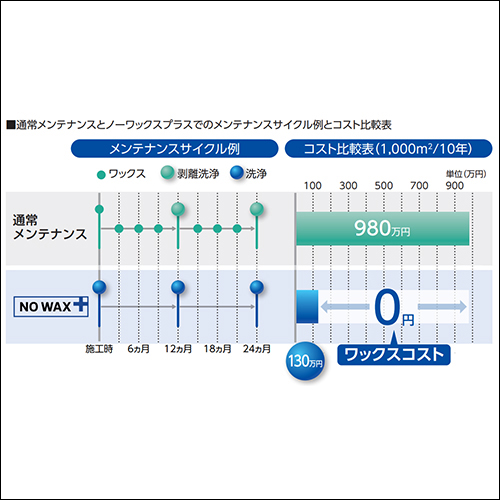ワックスコスト「0円」というメリットをプラス