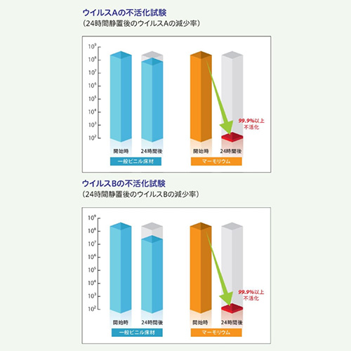 抗ウイルス効果（不活化）99.9%以上