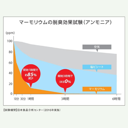 脱臭効果 3時間で臭いほぼ0%