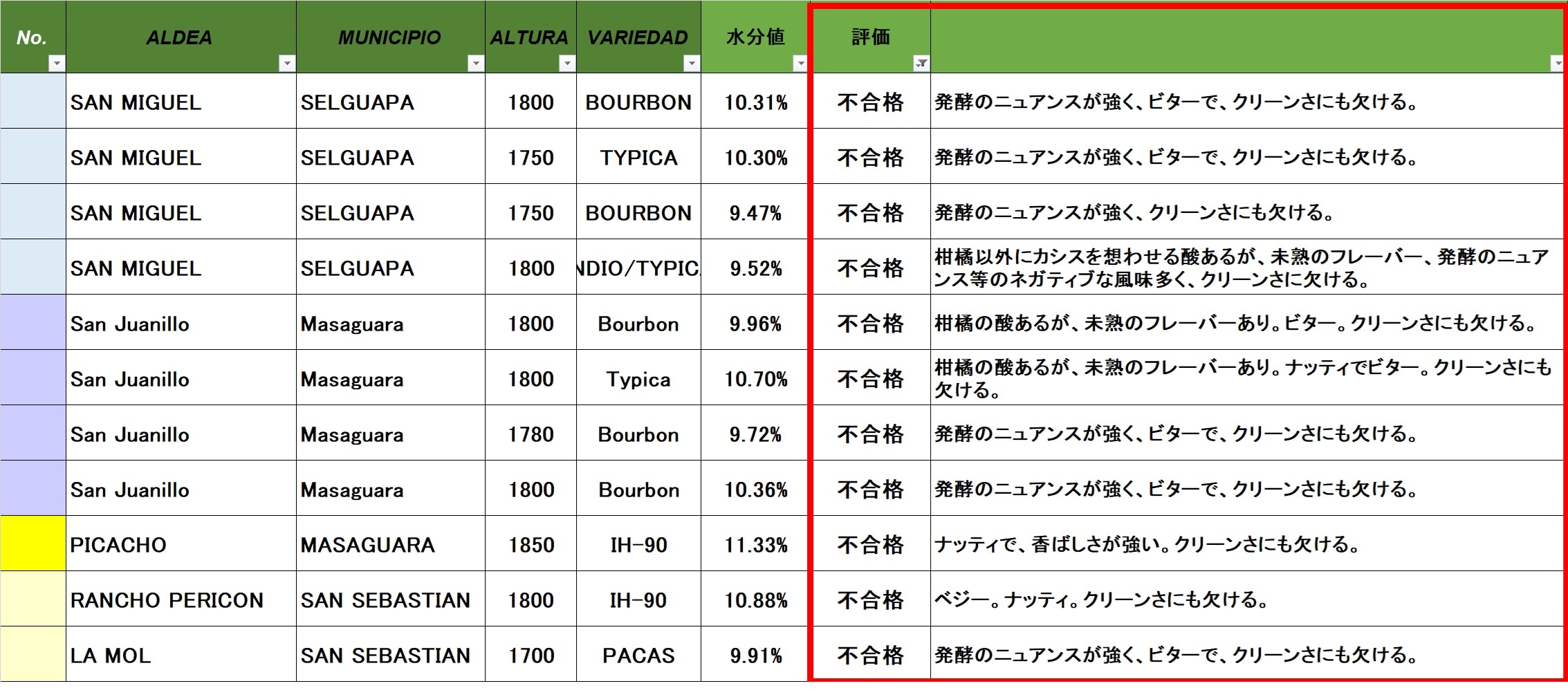 選別後のリザルト表