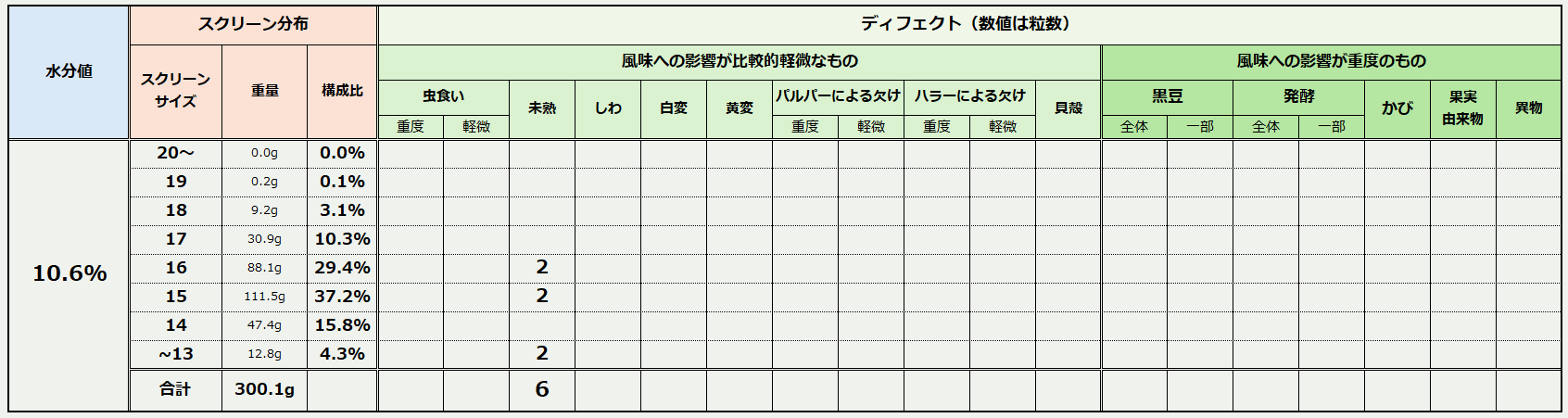 選別後のリザルト表
