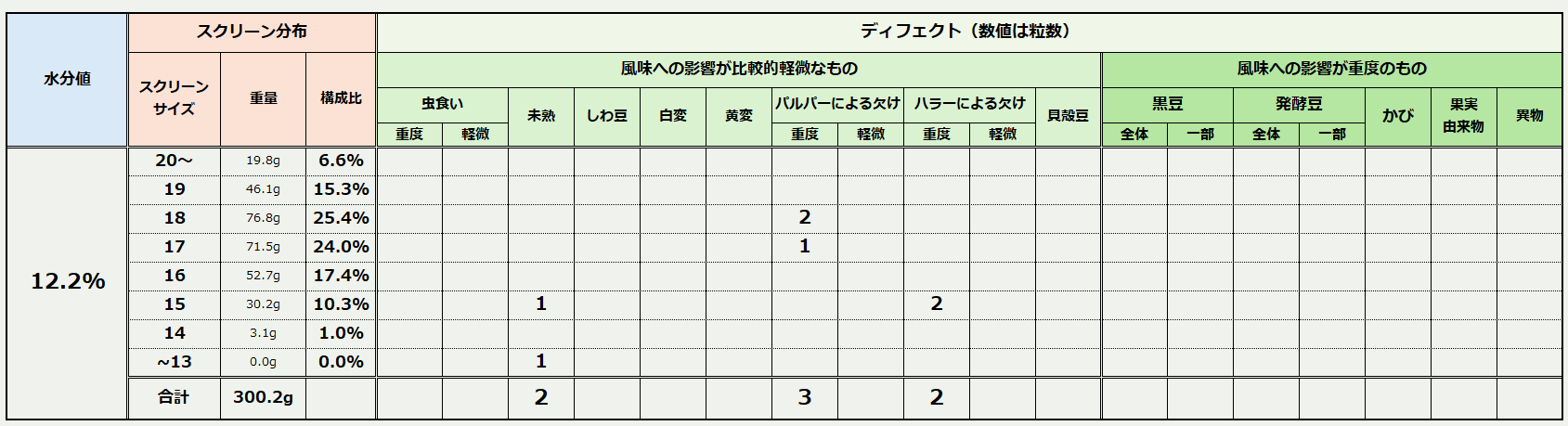 選別後のリザルト表