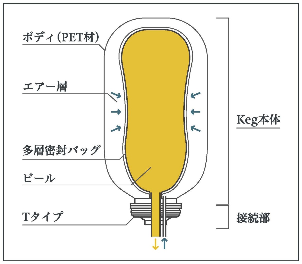 TalosKeg構造図