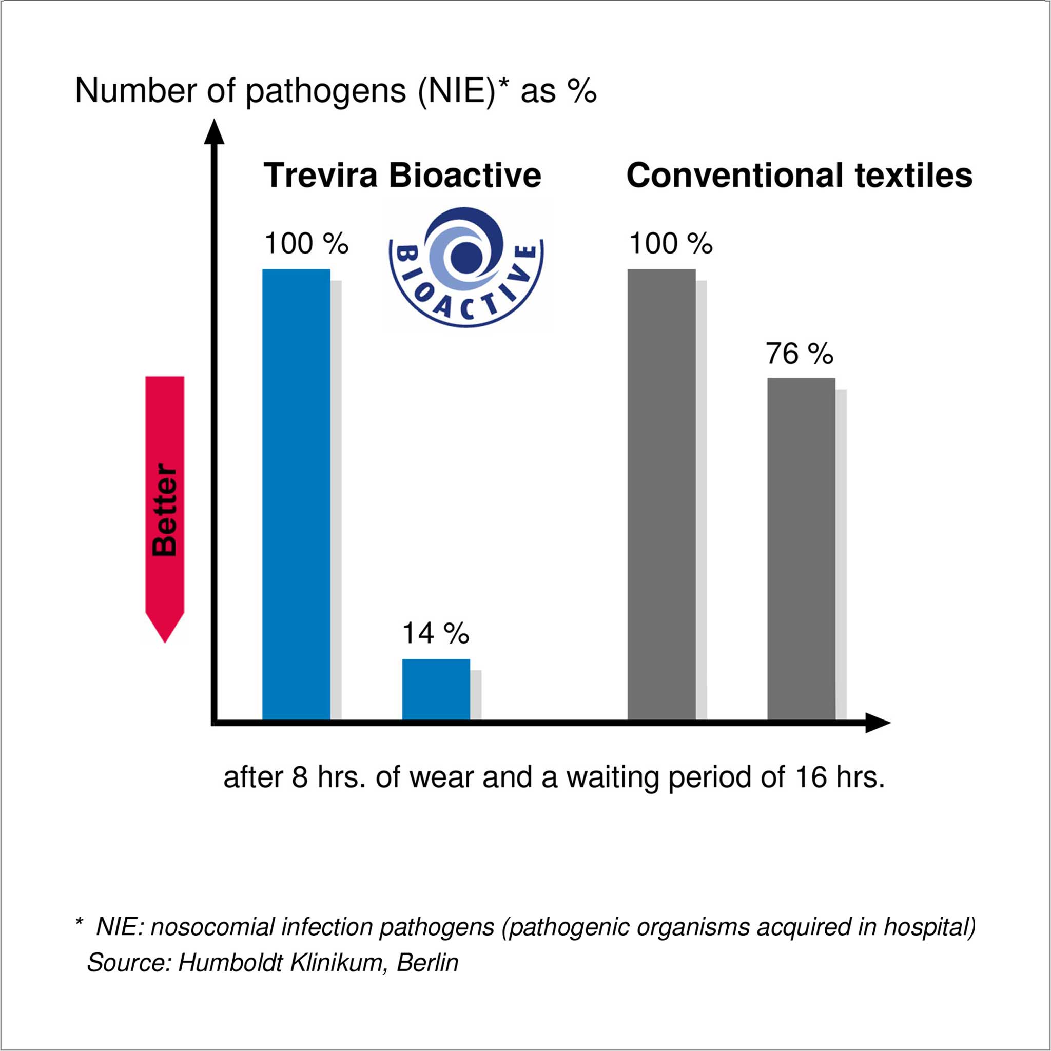 抗菌素材Bioactiveの抗菌効果データ