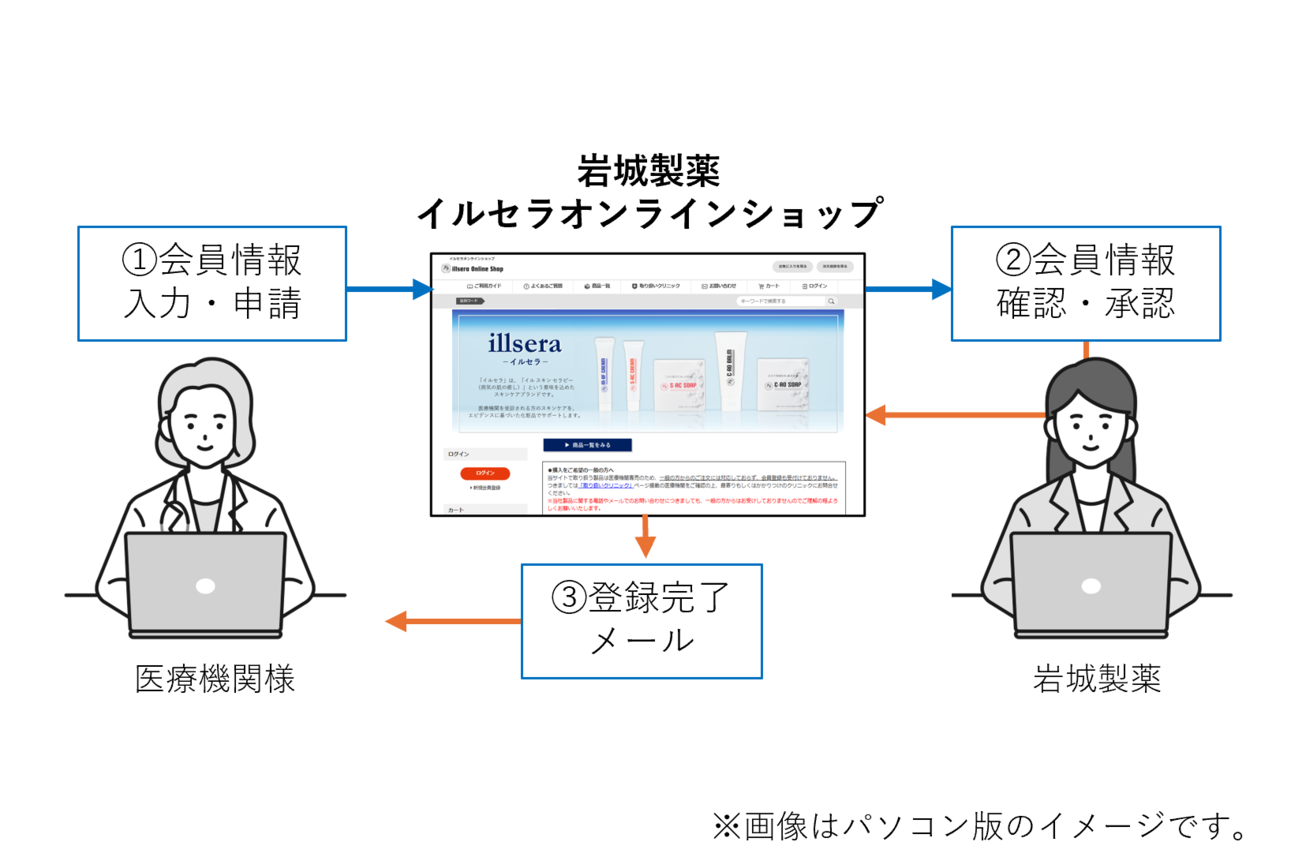 新規会員登録申請のイメージ