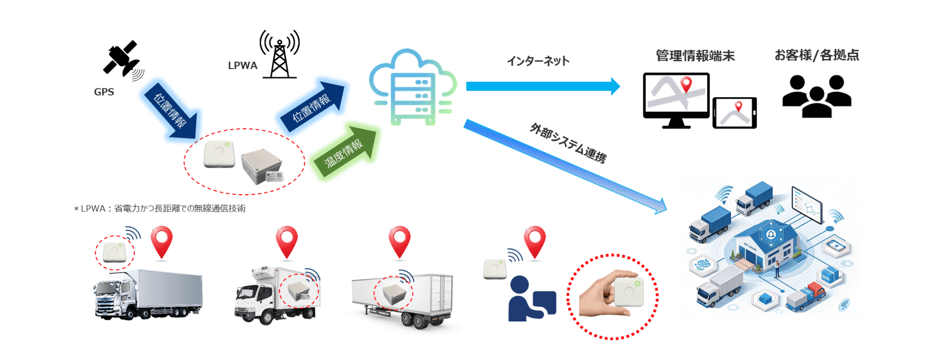 Jiotのシステム概要図：小型GPSトラッカーとクラウド連携で位置・温度情報を可視化