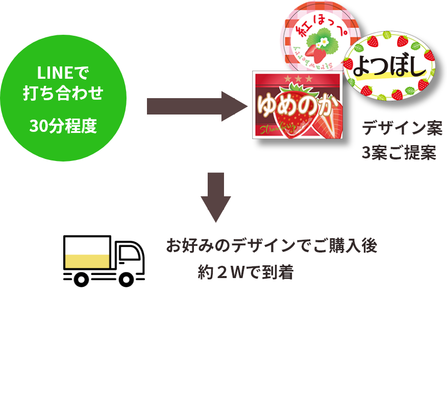簡単オーダーの流れ