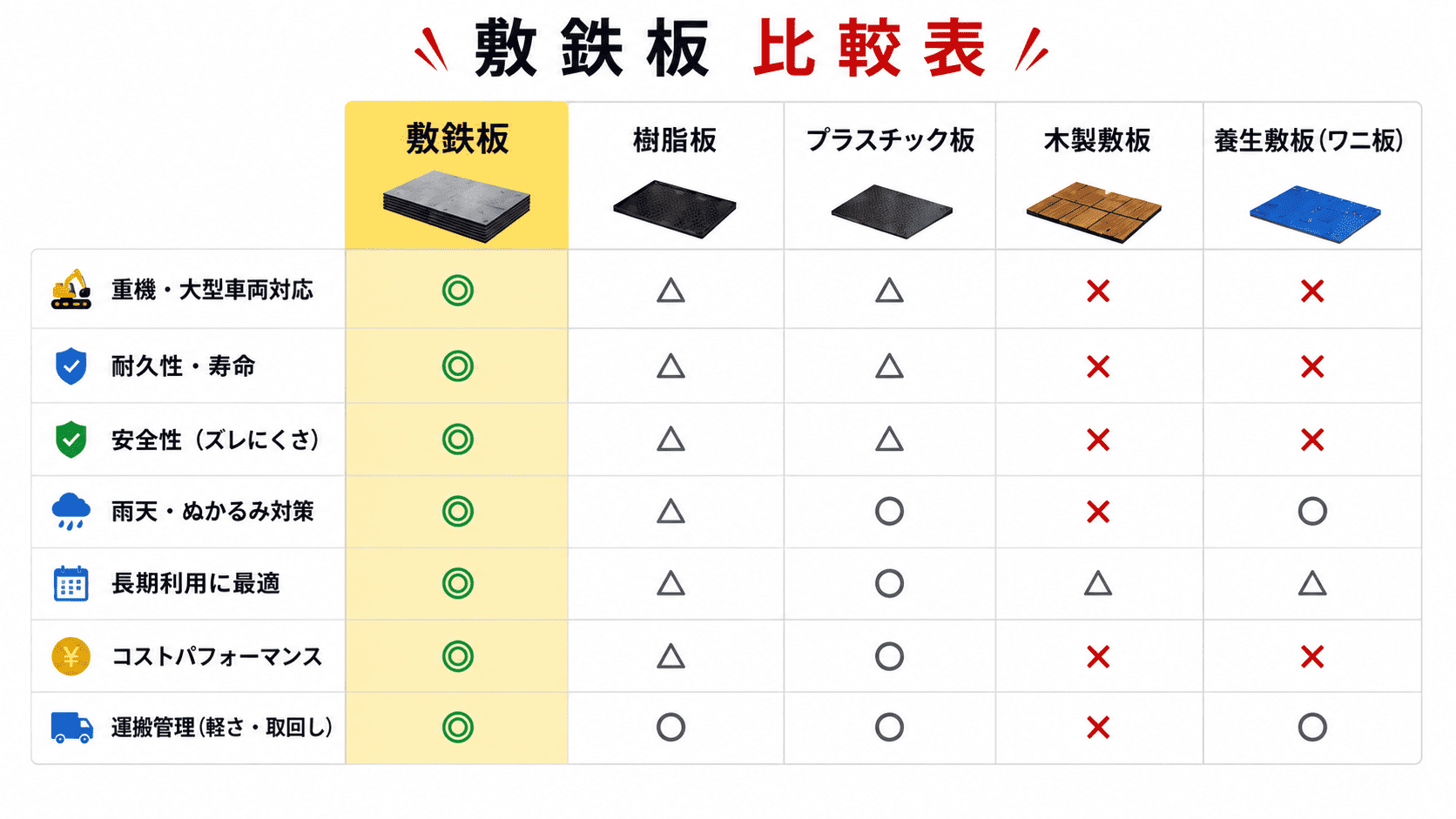敷鉄板と樹脂板・プラスチック板・木製敷板との性能比較表