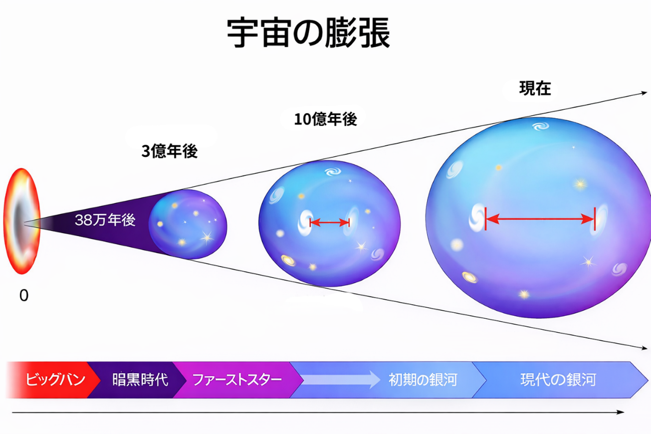 宇宙の膨張