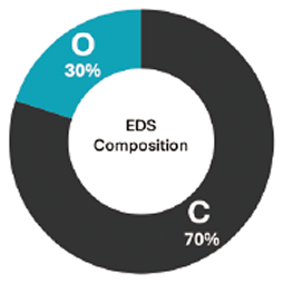 EDS Composition C 70% O 30%
