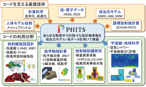 PHITS 放射線挙動解析モンテカルロコード