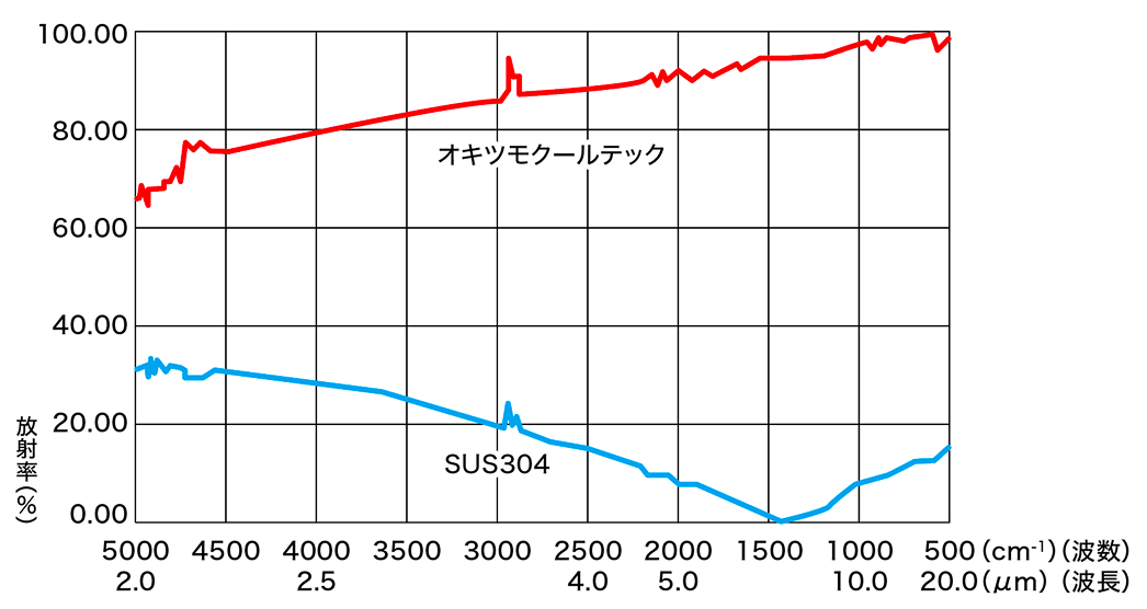 クールテック放熱特性グラフ