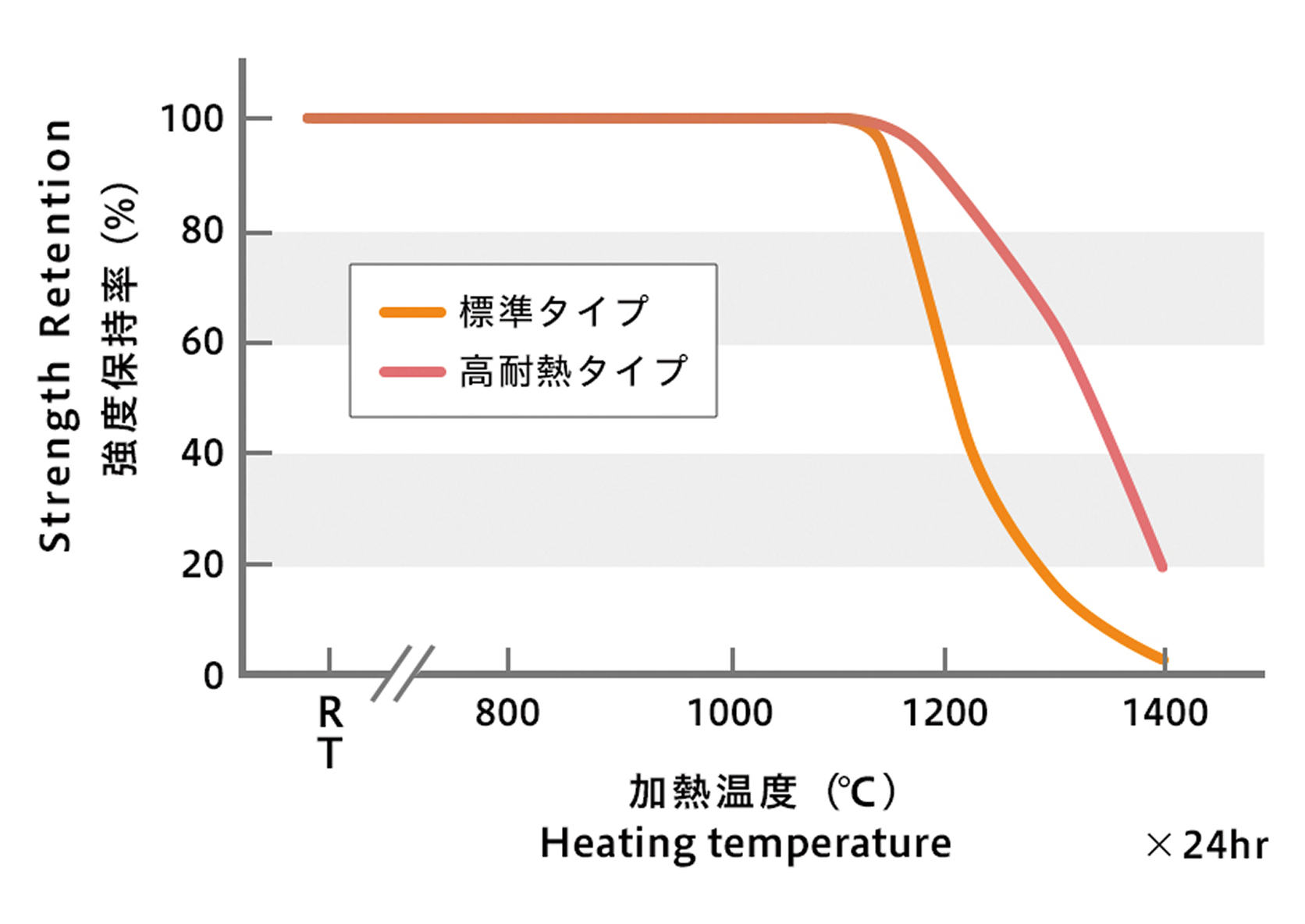 加熱による強度保持率