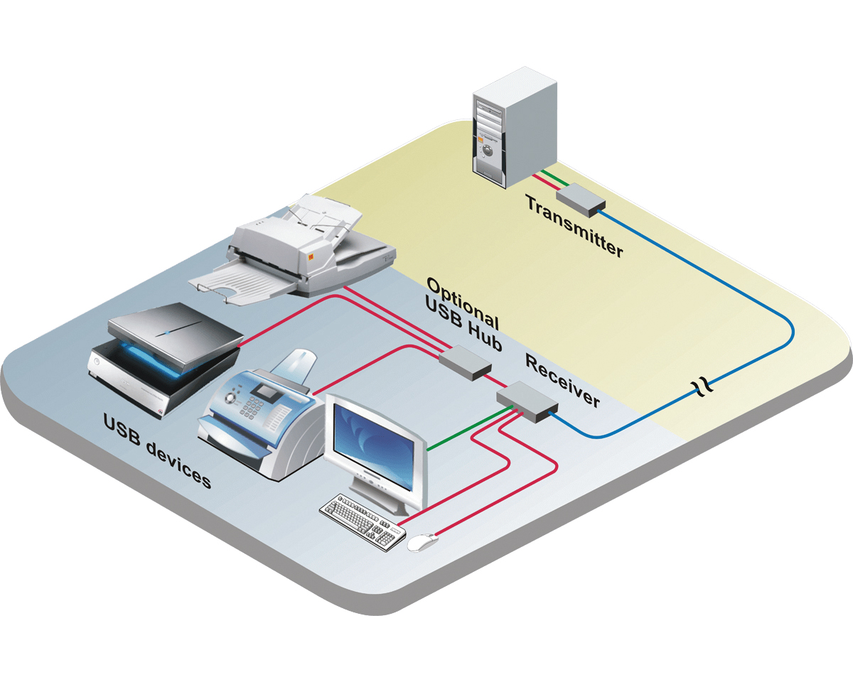 CrystalView EX HDMIの接続構成例。送信機をコンピュータに、受信機をスキャナー・プリンター・モニター・キーボード・マウスなどのUSB周辺機器とCATxケーブルで接続する構成