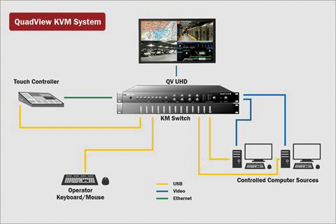 RGB Spectrum社製4画面分割KVMスイッチの接続構成図
